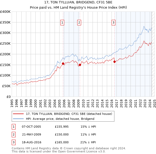 17, TON TYLLUAN, BRIDGEND, CF31 5BE: Price paid vs HM Land Registry's House Price Index