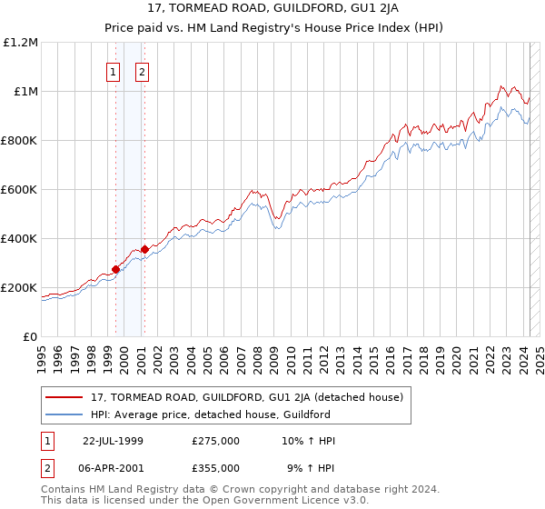 17, TORMEAD ROAD, GUILDFORD, GU1 2JA: Price paid vs HM Land Registry's House Price Index