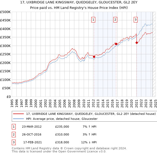 17, UXBRIDGE LANE KINGSWAY, QUEDGELEY, GLOUCESTER, GL2 2EY: Price paid vs HM Land Registry's House Price Index