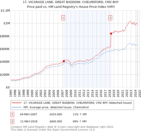 17, VICARAGE LANE, GREAT BADDOW, CHELMSFORD, CM2 8HY: Price paid vs HM Land Registry's House Price Index