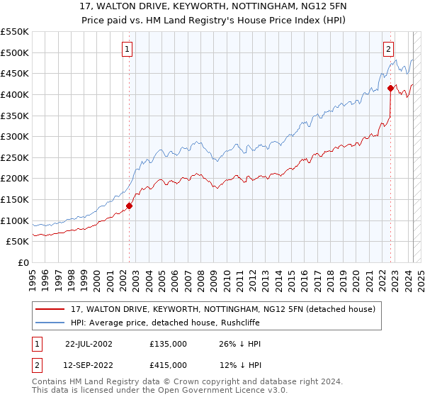 17, WALTON DRIVE, KEYWORTH, NOTTINGHAM, NG12 5FN: Price paid vs HM Land Registry's House Price Index