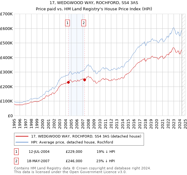 17, WEDGWOOD WAY, ROCHFORD, SS4 3AS: Price paid vs HM Land Registry's House Price Index