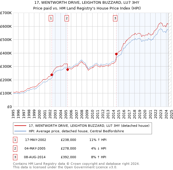 17, WENTWORTH DRIVE, LEIGHTON BUZZARD, LU7 3HY: Price paid vs HM Land Registry's House Price Index