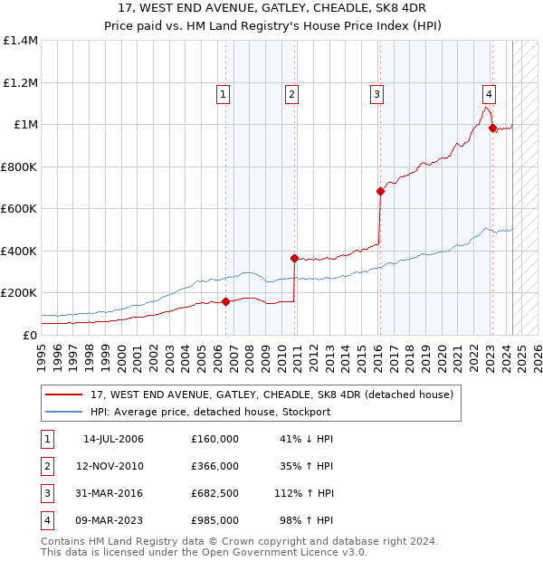 17, WEST END AVENUE, GATLEY, CHEADLE, SK8 4DR: Price paid vs HM Land Registry's House Price Index