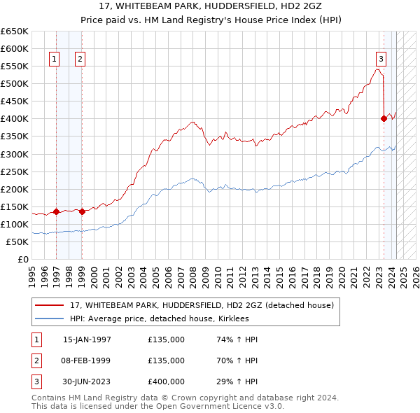 17, WHITEBEAM PARK, HUDDERSFIELD, HD2 2GZ: Price paid vs HM Land Registry's House Price Index