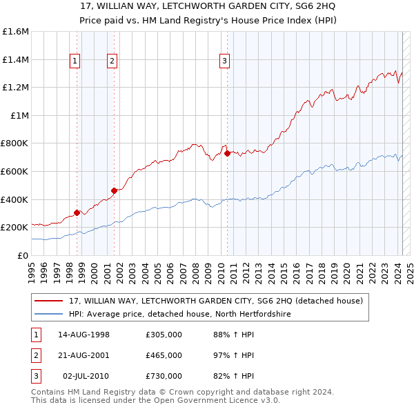 17, WILLIAN WAY, LETCHWORTH GARDEN CITY, SG6 2HQ: Price paid vs HM Land Registry's House Price Index