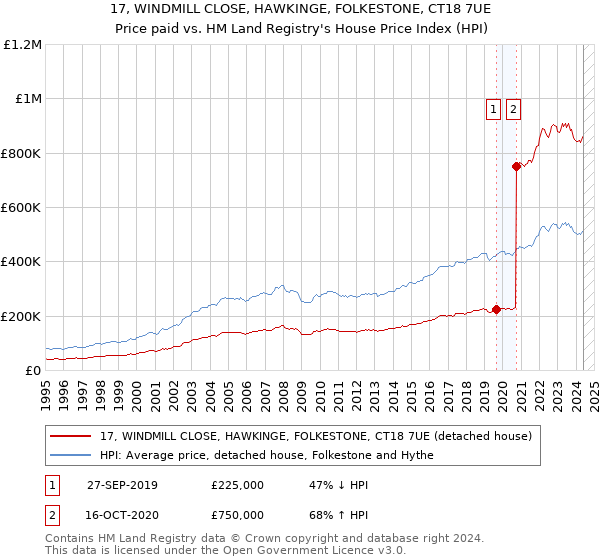 17, WINDMILL CLOSE, HAWKINGE, FOLKESTONE, CT18 7UE: Price paid vs HM Land Registry's House Price Index