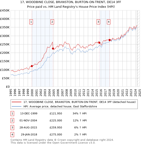 17, WOODBINE CLOSE, BRANSTON, BURTON-ON-TRENT, DE14 3FF: Price paid vs HM Land Registry's House Price Index