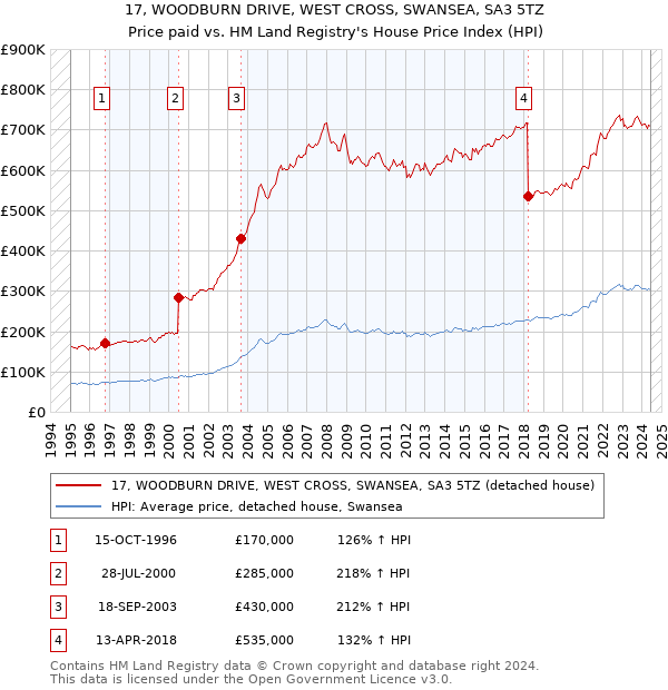 17, WOODBURN DRIVE, WEST CROSS, SWANSEA, SA3 5TZ: Price paid vs HM Land Registry's House Price Index