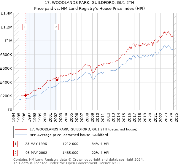 17, WOODLANDS PARK, GUILDFORD, GU1 2TH: Price paid vs HM Land Registry's House Price Index