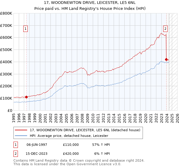 17, WOODNEWTON DRIVE, LEICESTER, LE5 6NL: Price paid vs HM Land Registry's House Price Index