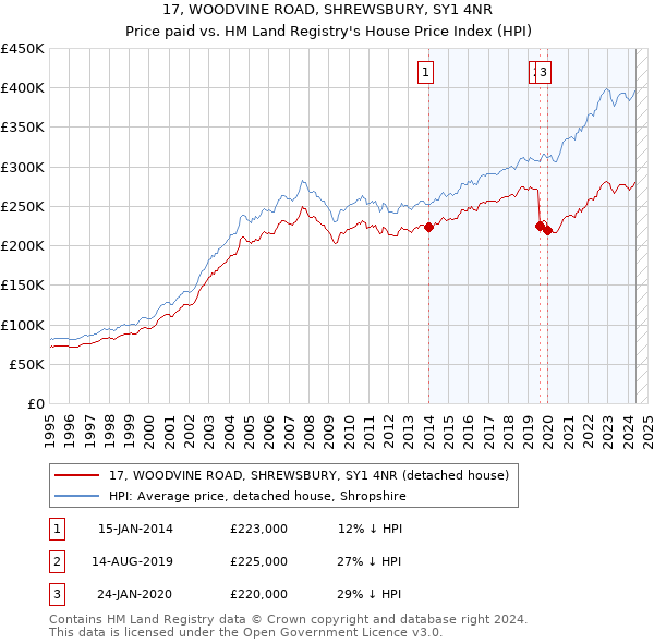 17, WOODVINE ROAD, SHREWSBURY, SY1 4NR: Price paid vs HM Land Registry's House Price Index