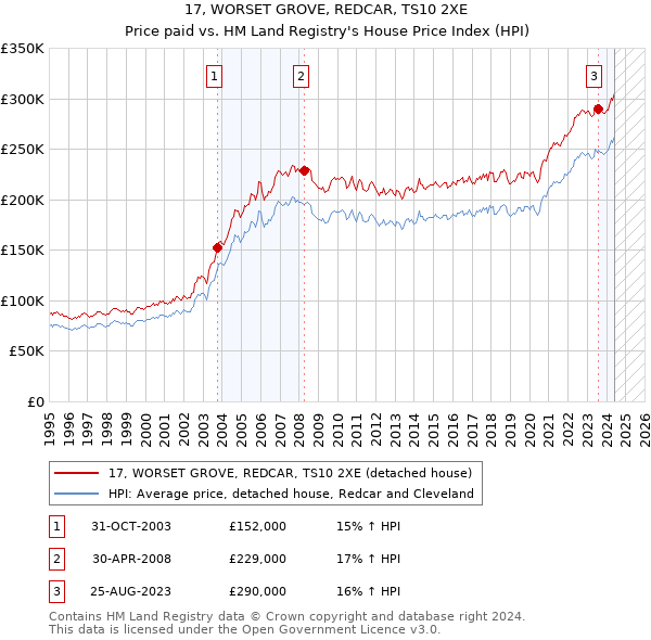 17, WORSET GROVE, REDCAR, TS10 2XE: Price paid vs HM Land Registry's House Price Index