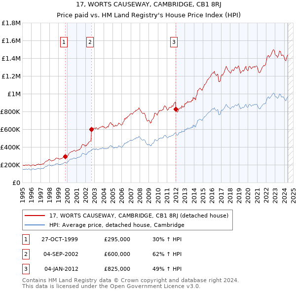 17, WORTS CAUSEWAY, CAMBRIDGE, CB1 8RJ: Price paid vs HM Land Registry's House Price Index