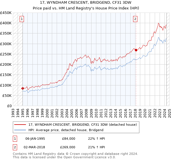 17, WYNDHAM CRESCENT, BRIDGEND, CF31 3DW: Price paid vs HM Land Registry's House Price Index