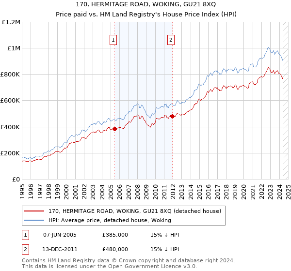 170, HERMITAGE ROAD, WOKING, GU21 8XQ: Price paid vs HM Land Registry's House Price Index