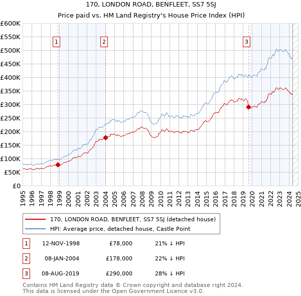 170, LONDON ROAD, BENFLEET, SS7 5SJ: Price paid vs HM Land Registry's House Price Index