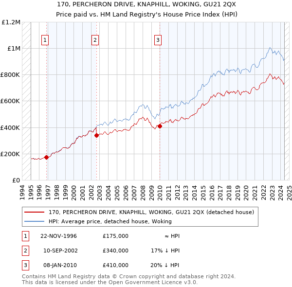 170, PERCHERON DRIVE, KNAPHILL, WOKING, GU21 2QX: Price paid vs HM Land Registry's House Price Index