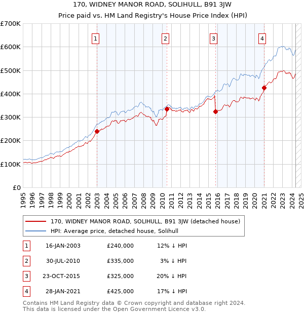 170, WIDNEY MANOR ROAD, SOLIHULL, B91 3JW: Price paid vs HM Land Registry's House Price Index