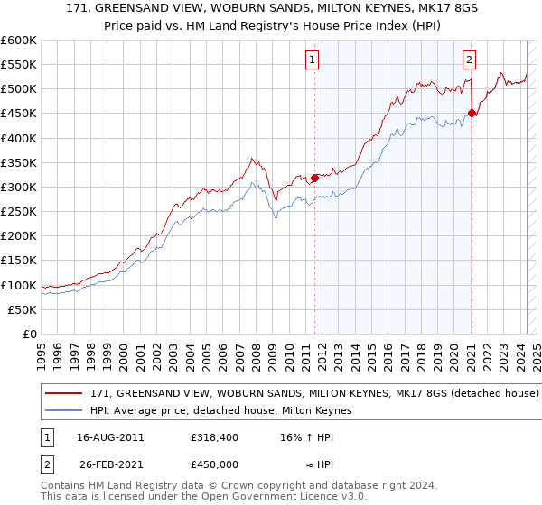 171, GREENSAND VIEW, WOBURN SANDS, MILTON KEYNES, MK17 8GS: Price paid vs HM Land Registry's House Price Index