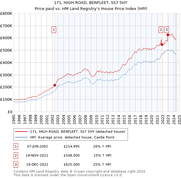 171, HIGH ROAD, BENFLEET, SS7 5HY: Price paid vs HM Land Registry's House Price Index