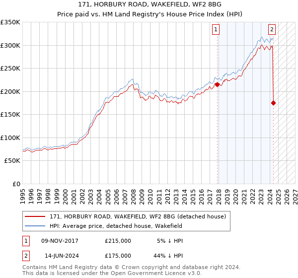 171, HORBURY ROAD, WAKEFIELD, WF2 8BG: Price paid vs HM Land Registry's House Price Index