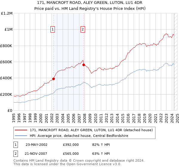 171, MANCROFT ROAD, ALEY GREEN, LUTON, LU1 4DR: Price paid vs HM Land Registry's House Price Index