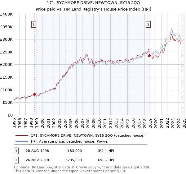 171, SYCAMORE DRIVE, NEWTOWN, SY16 2QQ: Price paid vs HM Land Registry's House Price Index