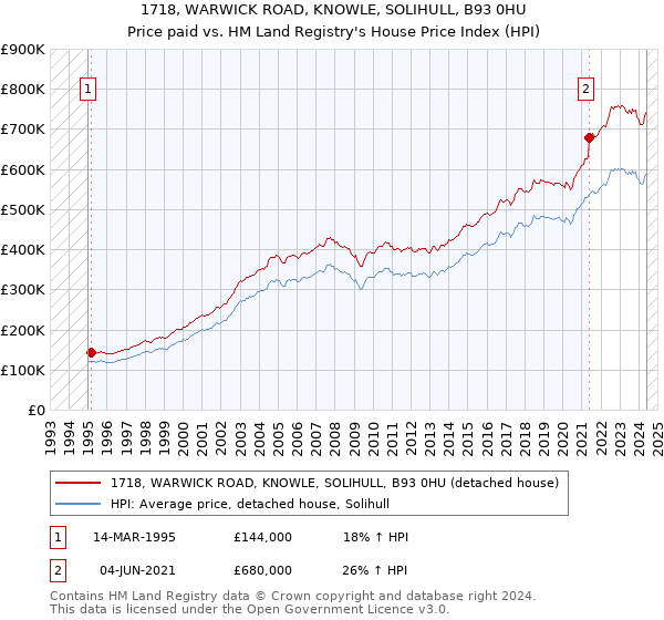 1718, WARWICK ROAD, KNOWLE, SOLIHULL, B93 0HU: Price paid vs HM Land Registry's House Price Index