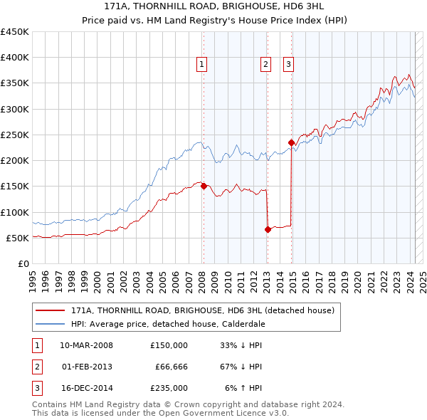 171A, THORNHILL ROAD, BRIGHOUSE, HD6 3HL: Price paid vs HM Land Registry's House Price Index