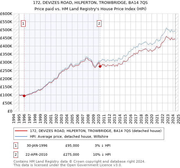 172, DEVIZES ROAD, HILPERTON, TROWBRIDGE, BA14 7QS: Price paid vs HM Land Registry's House Price Index