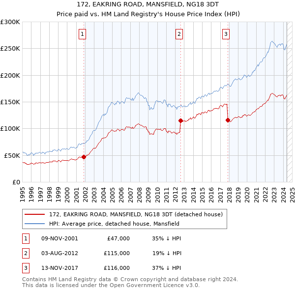 172, EAKRING ROAD, MANSFIELD, NG18 3DT: Price paid vs HM Land Registry's House Price Index