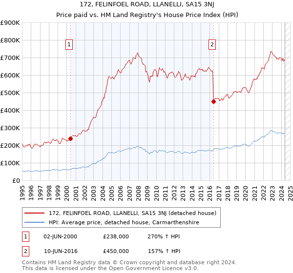 172, FELINFOEL ROAD, LLANELLI, SA15 3NJ: Price paid vs HM Land Registry's House Price Index