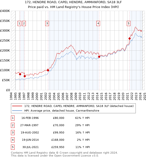 172, HENDRE ROAD, CAPEL HENDRE, AMMANFORD, SA18 3LF: Price paid vs HM Land Registry's House Price Index