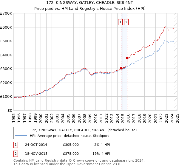 172, KINGSWAY, GATLEY, CHEADLE, SK8 4NT: Price paid vs HM Land Registry's House Price Index