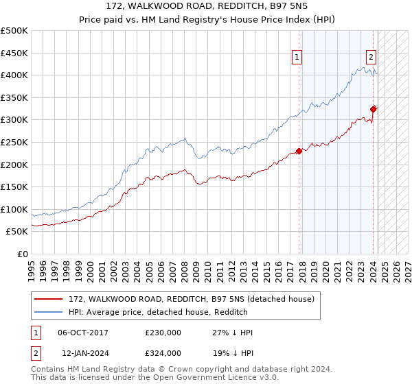 172, WALKWOOD ROAD, REDDITCH, B97 5NS: Price paid vs HM Land Registry's House Price Index