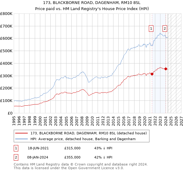 173, BLACKBORNE ROAD, DAGENHAM, RM10 8SL: Price paid vs HM Land Registry's House Price Index