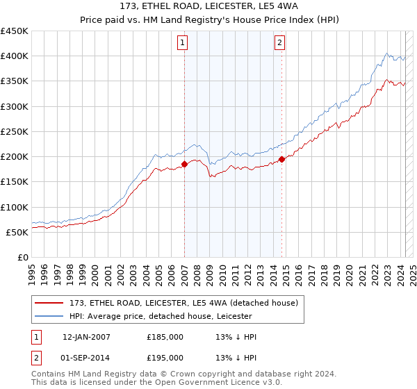 173, ETHEL ROAD, LEICESTER, LE5 4WA: Price paid vs HM Land Registry's House Price Index