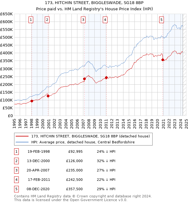 173, HITCHIN STREET, BIGGLESWADE, SG18 8BP: Price paid vs HM Land Registry's House Price Index