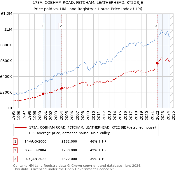 173A, COBHAM ROAD, FETCHAM, LEATHERHEAD, KT22 9JE: Price paid vs HM Land Registry's House Price Index