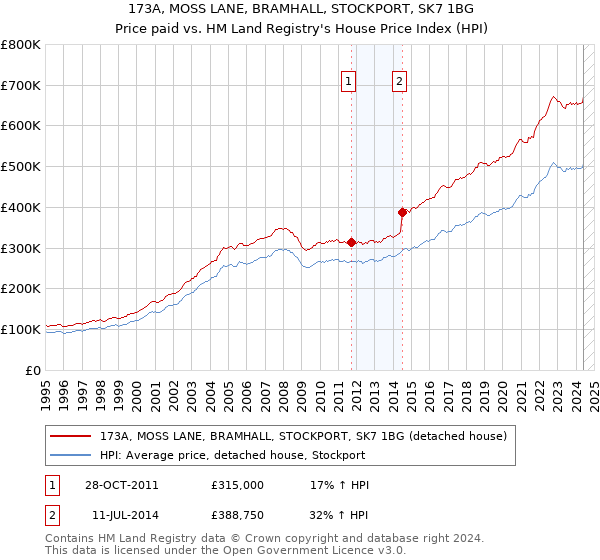 173A, MOSS LANE, BRAMHALL, STOCKPORT, SK7 1BG: Price paid vs HM Land Registry's House Price Index