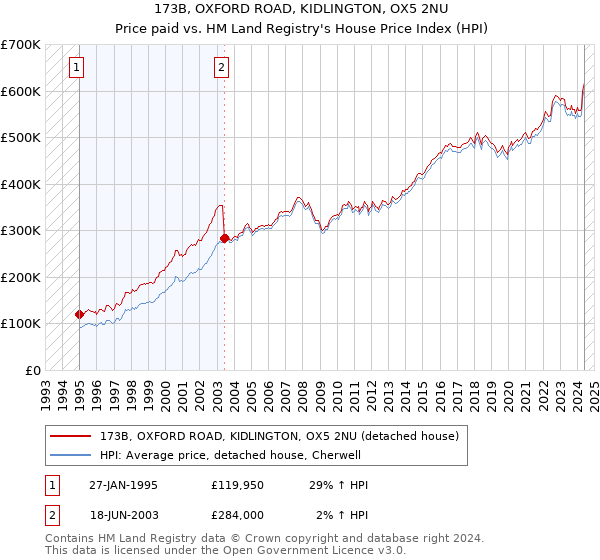 173B, OXFORD ROAD, KIDLINGTON, OX5 2NU: Price paid vs HM Land Registry's House Price Index