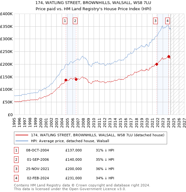 174, WATLING STREET, BROWNHILLS, WALSALL, WS8 7LU: Price paid vs HM Land Registry's House Price Index