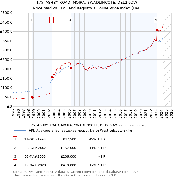 175, ASHBY ROAD, MOIRA, SWADLINCOTE, DE12 6DW: Price paid vs HM Land Registry's House Price Index