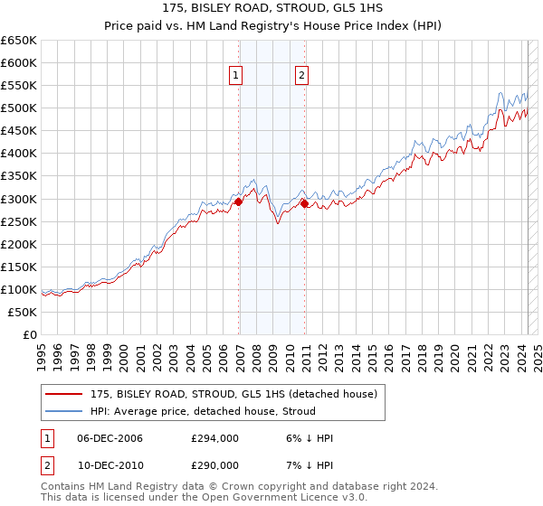 175, BISLEY ROAD, STROUD, GL5 1HS: Price paid vs HM Land Registry's House Price Index