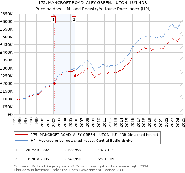 175, MANCROFT ROAD, ALEY GREEN, LUTON, LU1 4DR: Price paid vs HM Land Registry's House Price Index