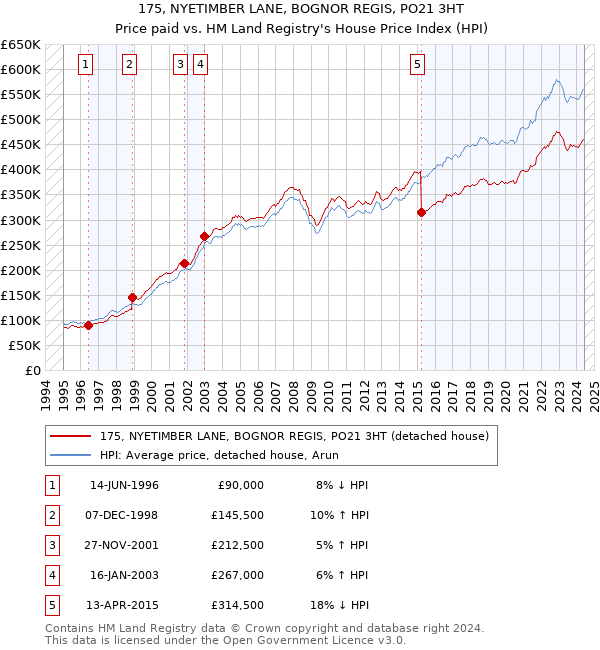 175, NYETIMBER LANE, BOGNOR REGIS, PO21 3HT: Price paid vs HM Land Registry's House Price Index