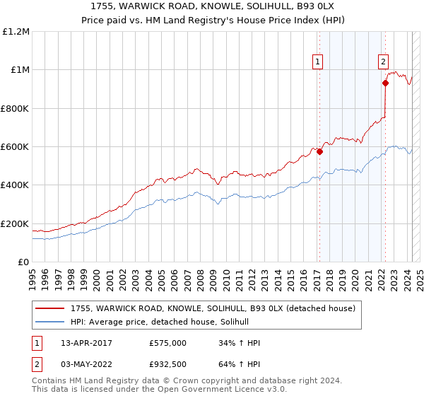 1755, WARWICK ROAD, KNOWLE, SOLIHULL, B93 0LX: Price paid vs HM Land Registry's House Price Index