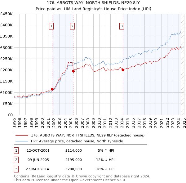 176, ABBOTS WAY, NORTH SHIELDS, NE29 8LY: Price paid vs HM Land Registry's House Price Index