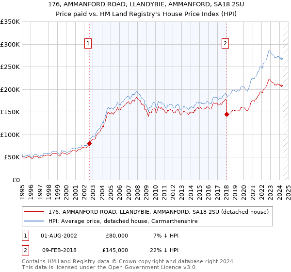 176, AMMANFORD ROAD, LLANDYBIE, AMMANFORD, SA18 2SU: Price paid vs HM Land Registry's House Price Index